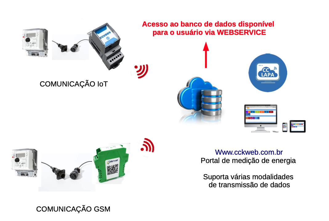 Medidor eletrônico mono, bi e trifásico